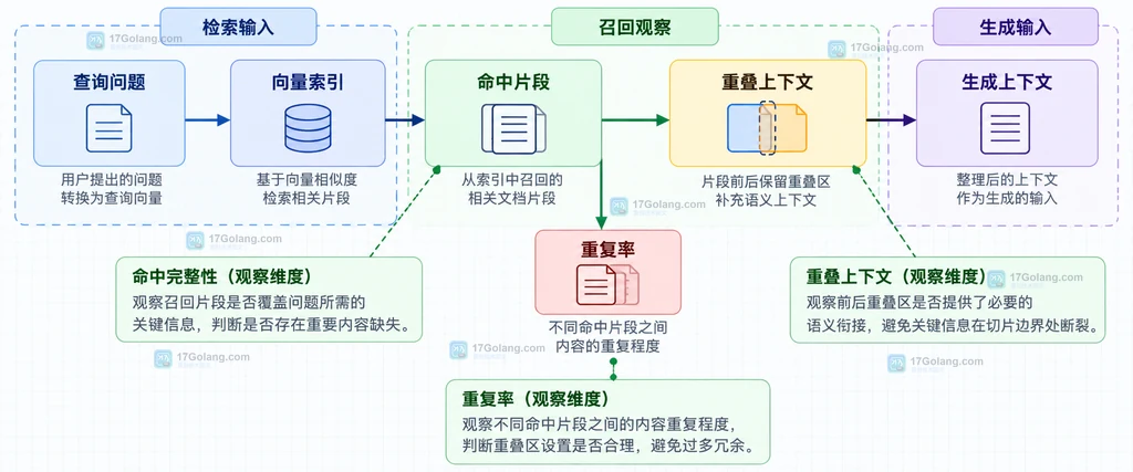 RAG 文档按标题段落切分并在相邻片段之间保留重叠句的技术结构说明图