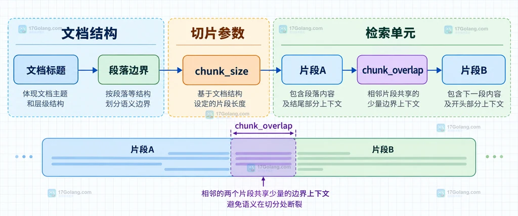 RAG 检索结果由问题、向量索引、相邻重叠片段和生成上下文组成的技术关系说明图