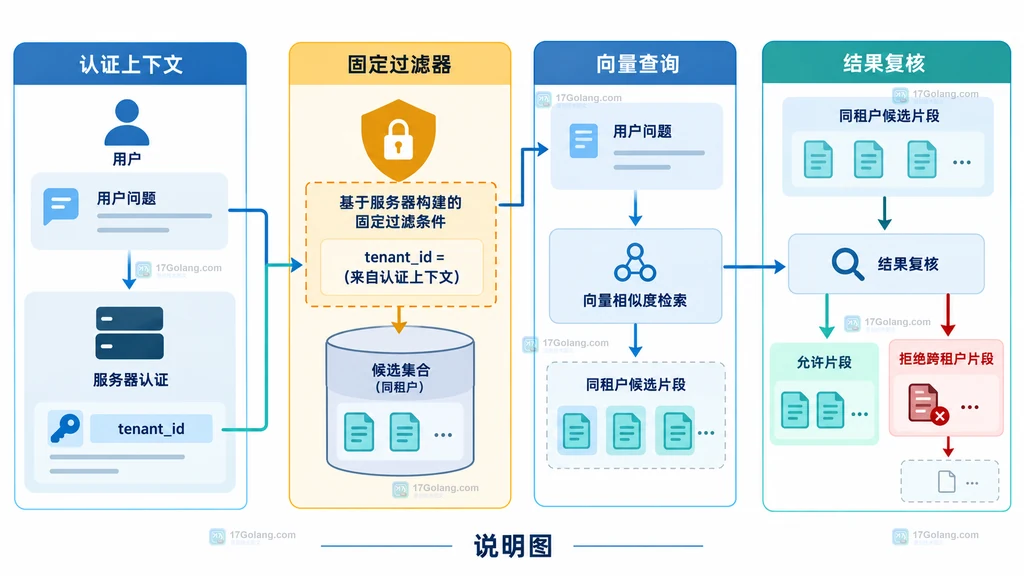 RAG 认证上下文生成固定租户过滤器并约束向量查询与结果复核的边界说明图