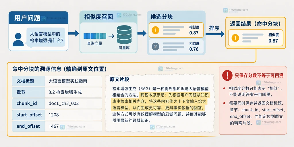 原文分块、Embedding 向量、向量索引与来源元数据绑定关系的静态结构图