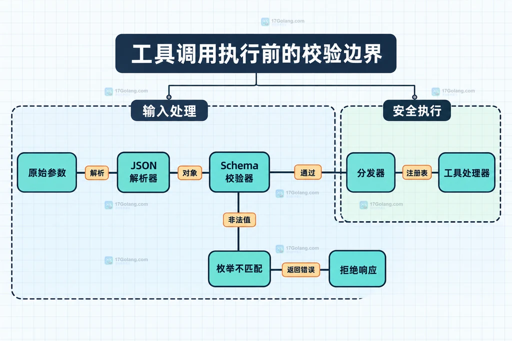 原始工具参数经过解析器和枚举校验后分成拒绝响应与工具处理器的静态关系