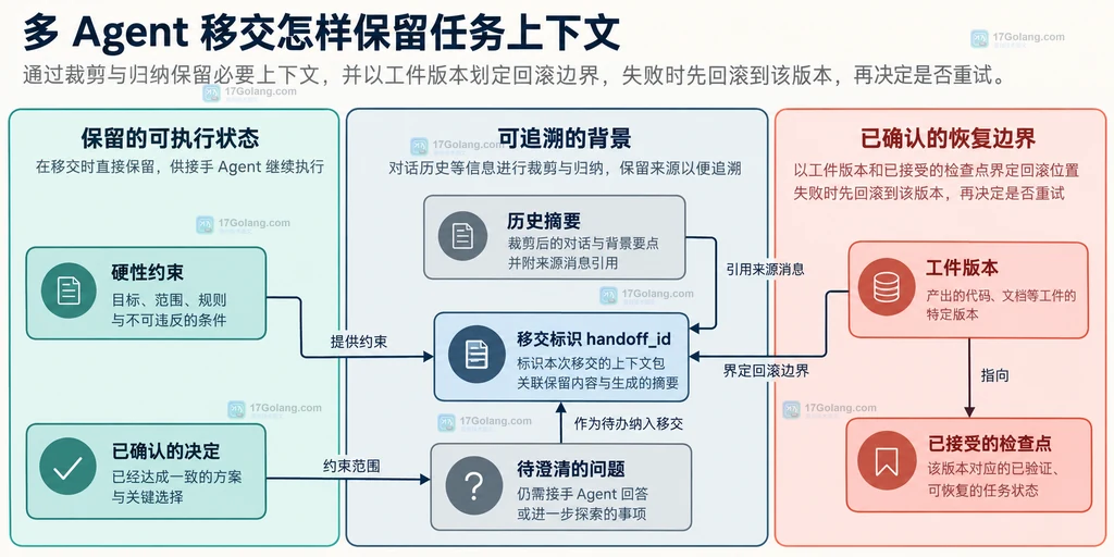 多 Agent 上下文裁剪与失败恢复中的保留字段、摘要字段、产物版本和回滚边界说明图