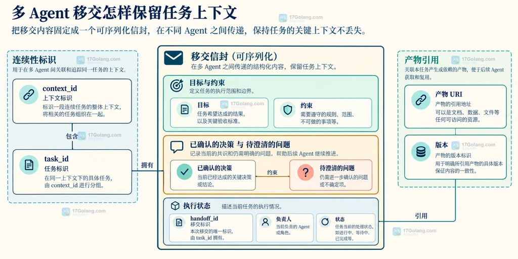多 Agent 移交信封中的上下文标识、任务状态、执行字段和产物引用关系说明图