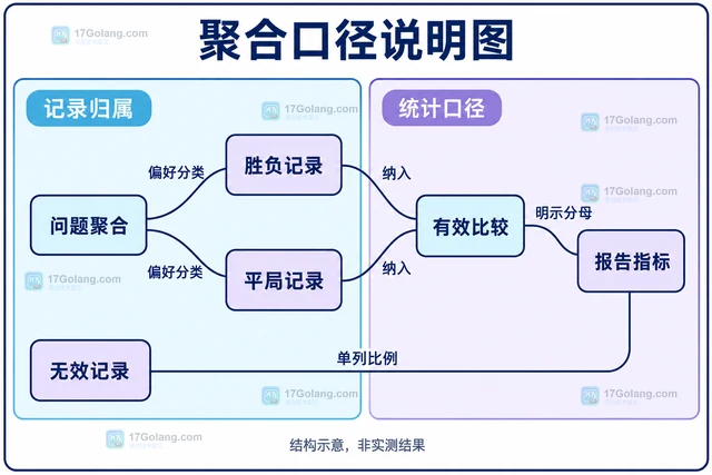 生成式回答怎样设计成对比较评测