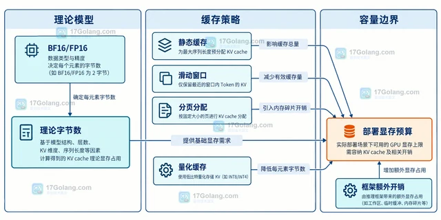 LLM 推理怎样估算 KV cache 显存占用