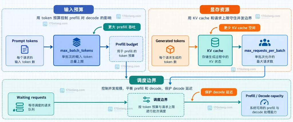 连续批处理中 token 预算、请求上限、KV cache 与等待请求之间的静态关系说明图