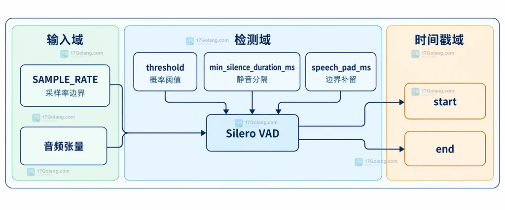 VAD 输入边界说明图：采样率、单声道音频、模型和语音时间戳之间的静态关系
