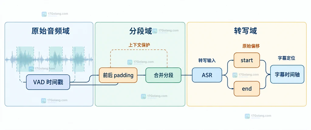 VAD 分段与 ASR 边界说明图：语音段、padding、ASR 分段和原始时间偏移的关系