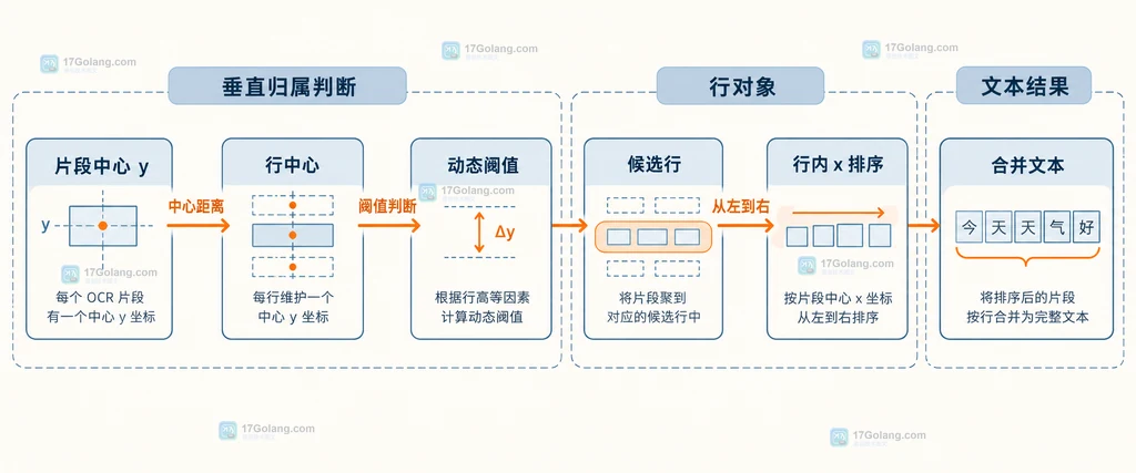 OCR 片段中心 y、行中心、动态阈值、候选行和合并文本的静态关系图