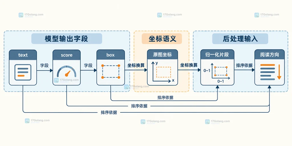 OCR 文本、置信度、矩形框统一到原图坐标和阅读方向的静态关系图