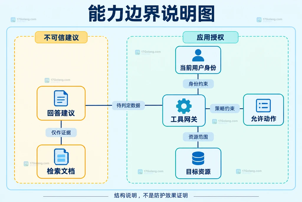 回答建议与工具网关用户身份及目标资源授权的静态关系说明