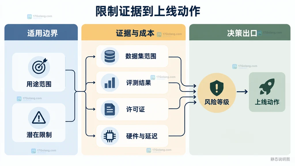 Model README、YAML 元数据、用途与限制、训练与数据、评测结果、许可证与运行条件汇总到上线限制清单的静态关系说明图