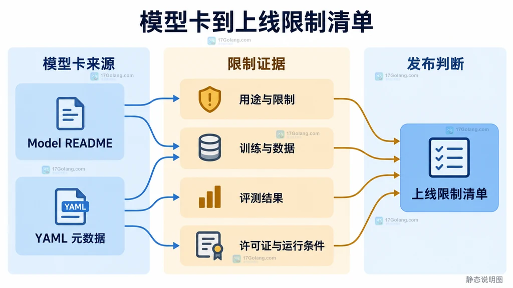 用途范围、潜在限制、数据集范围、评测结果、许可证、硬件与延迟汇聚到风险等级和上线动作的静态关系说明图