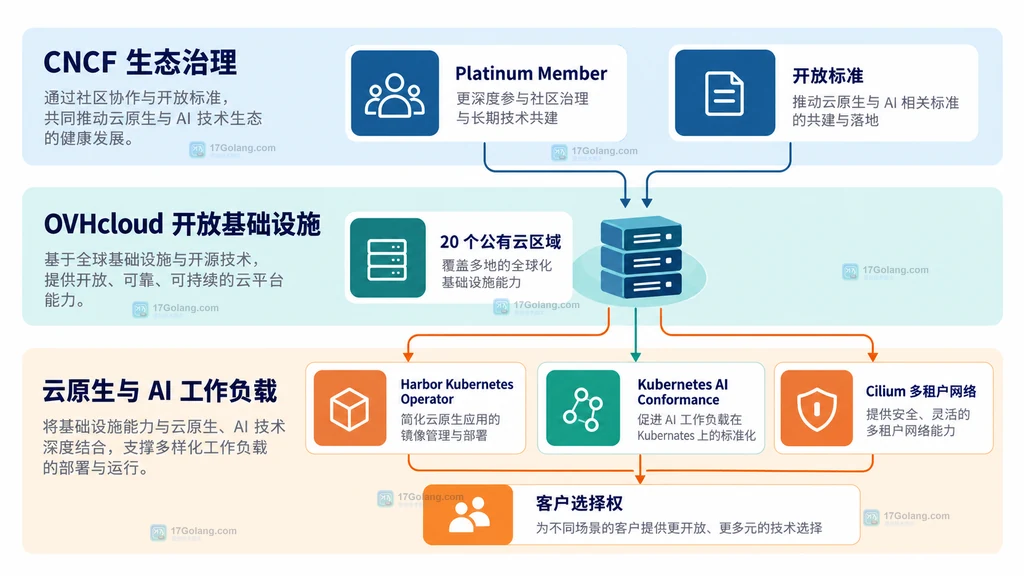 CNCF 会员升级与开放基础设施技术参与点的关系说明图