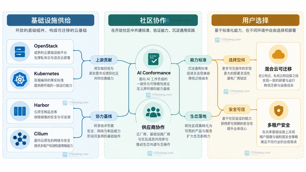 开放基础设施合作方向的静态关系说明图