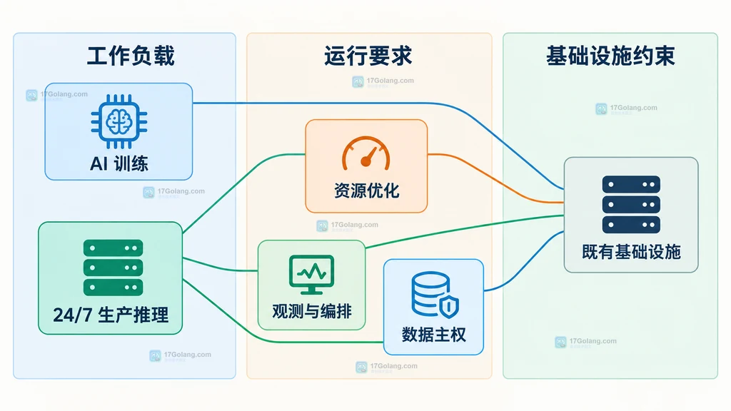 AI 训练、生产推理、资源优化、观测编排、数据主权与既有基础设施的静态关系图