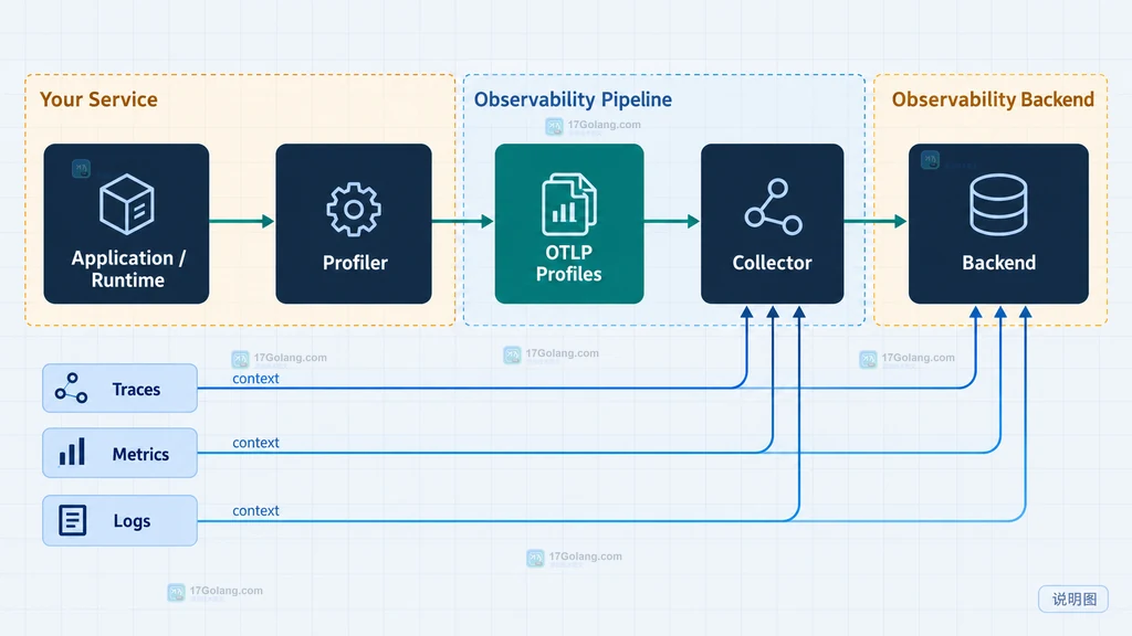 OpenTelemetry Profiles 与 traces、metrics、logs 关联的采集链路说明图