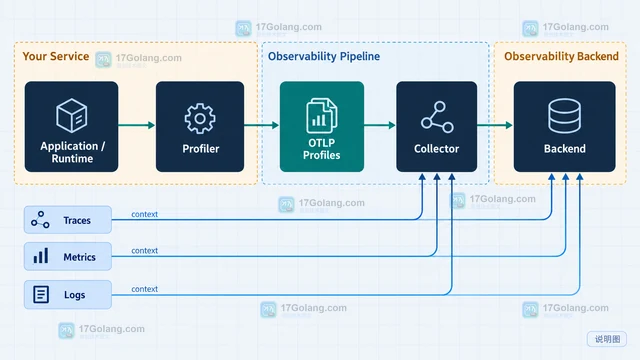OpenTelemetry 持续剖析信号推进到什么阶段