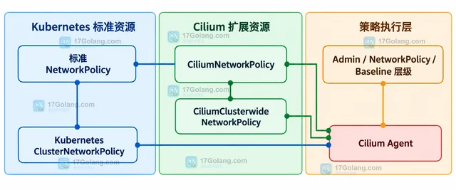 Cilium 网络策略生态变化带来哪些运维关注