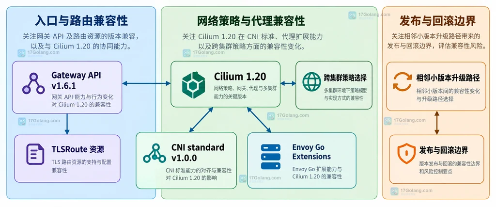 Cilium 1.20 升级关注点与网络策略运维边界的静态说明图