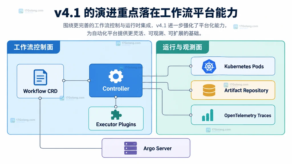 Argo Workflows v4.1 工作流控制面与运行观测面的静态结构说明图