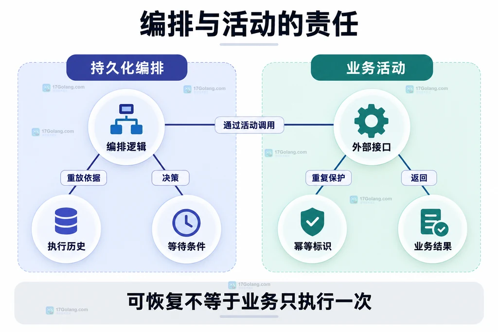 编排逻辑、执行历史与业务活动之间的责任关系