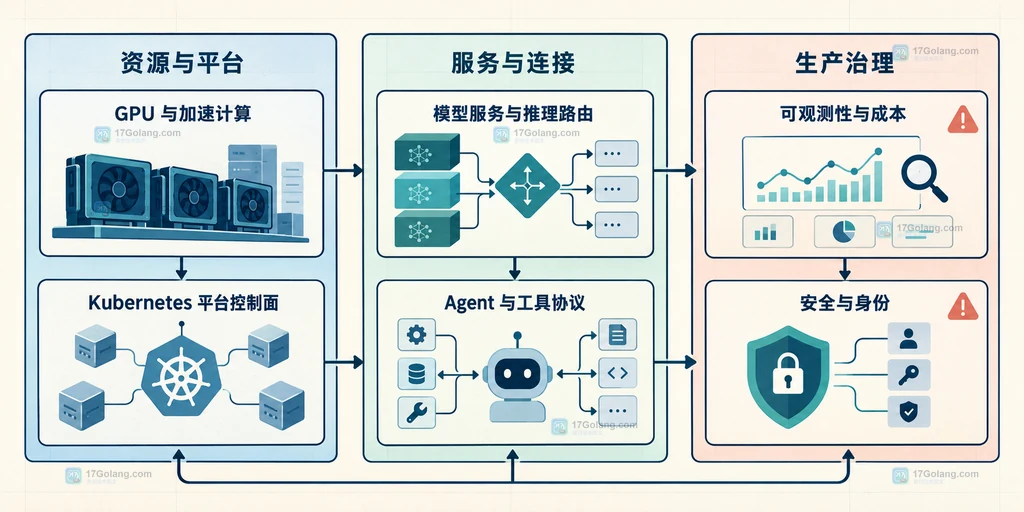 云原生会议中的 AI 基础设施议题从加速算力到 Agent 运营的分层关系说明图