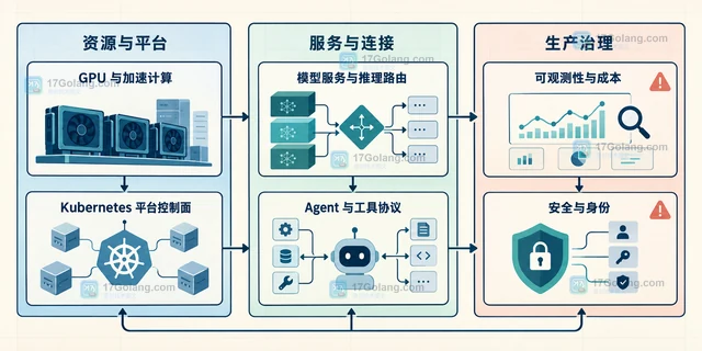近期云原生会议议题为何集中到 AI 基础设施