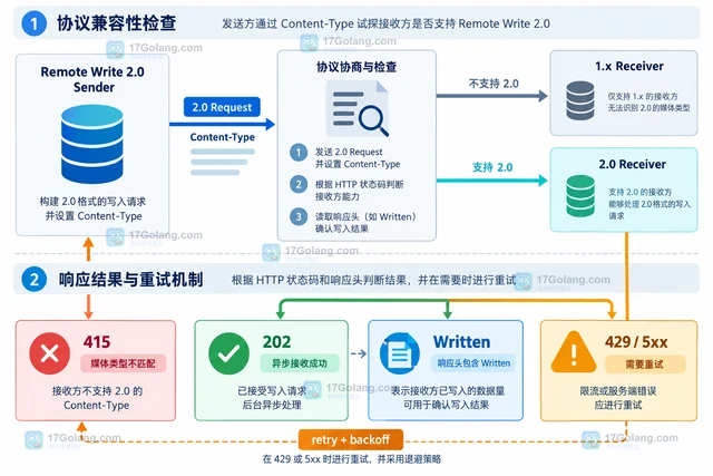 Prometheus 远程写入生态的新关注点