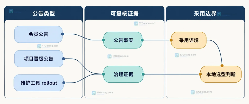 CNCF 会员公告、项目晋级公告和维护工具公告对应事实、治理与采用三层信号的静态关系图