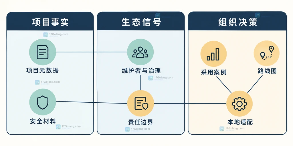 从公告事实到项目治理复核清单的静态边界说明图