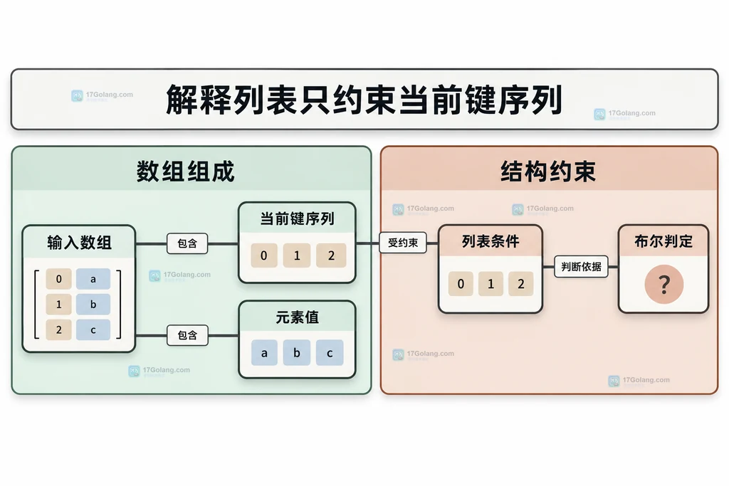输入数组、当前键序列、元素值与列表条件的关系