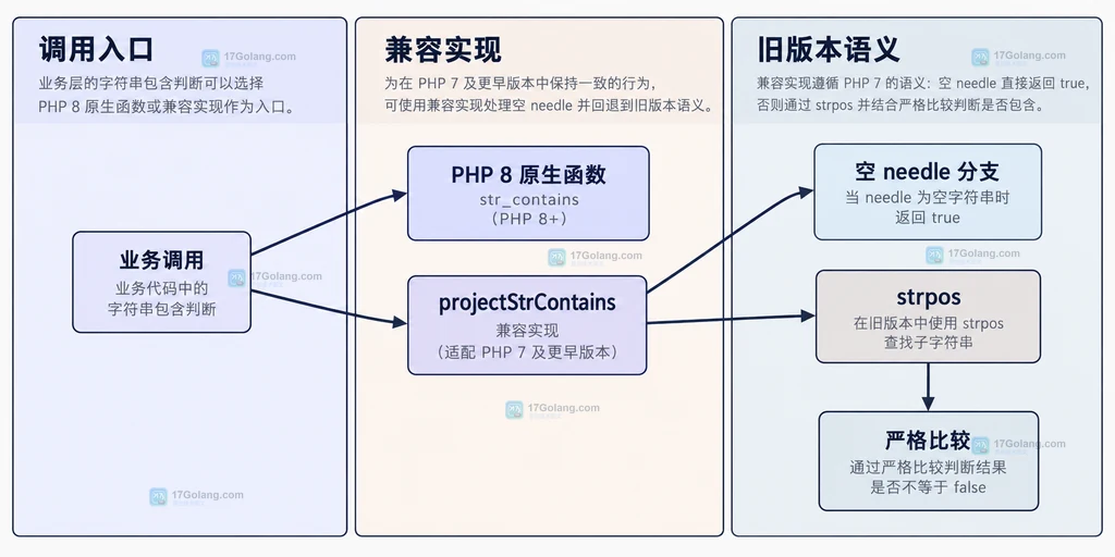 PHP 8 原生 str_contains、旧版本兼容函数与业务空输入分支的关系