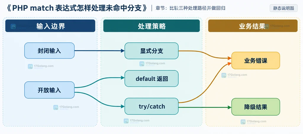 封闭输入与开放输入下显式分支、default 和 try catch 三种 PHP match 处理策略对比图