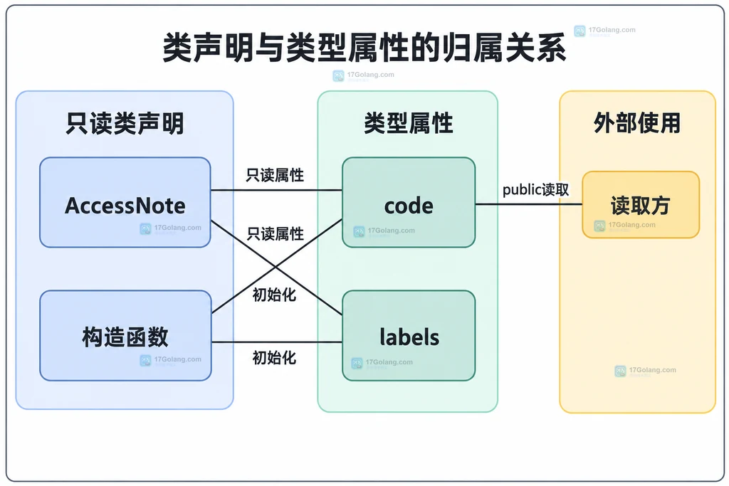 AccessNote只读类、构造函数和两个属性与读取方的关系