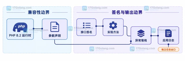 PHP SensitiveParameter 怎样避免参数进入堆栈输出