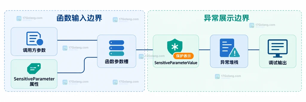 PHP SensitiveParameter 的版本、签名和输出检查关系