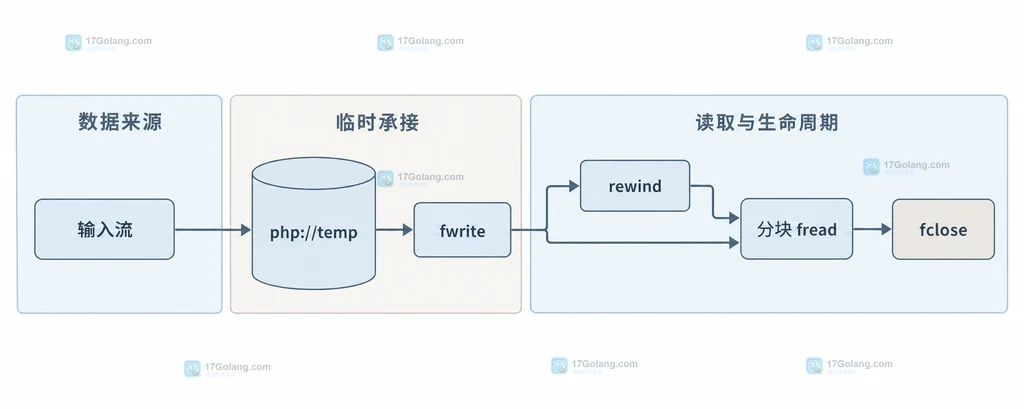 输入流、php://temp、rewind、分块读取和关闭句柄之间的静态关系