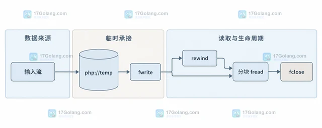 PHP php://temp 怎样控制内存与临时文件切换
