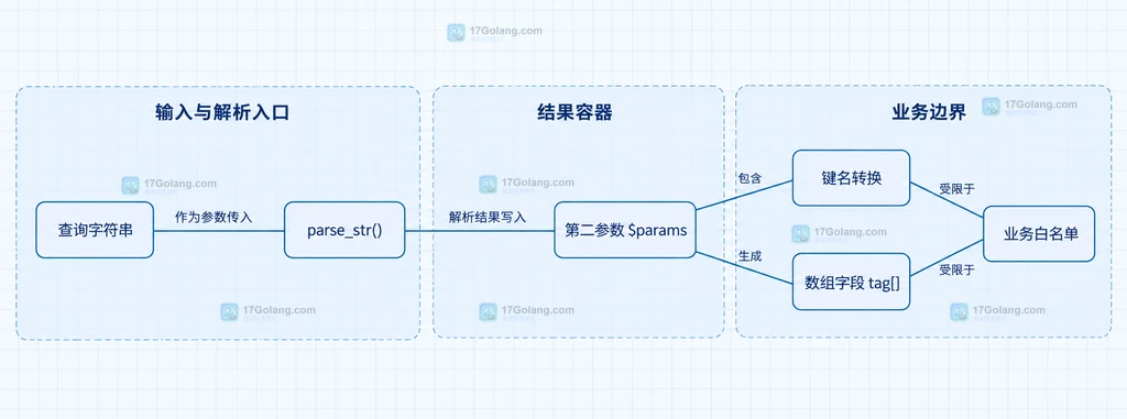 查询字符串经过parse_str写入结果数组并与当前作用域隔离的静态结构图