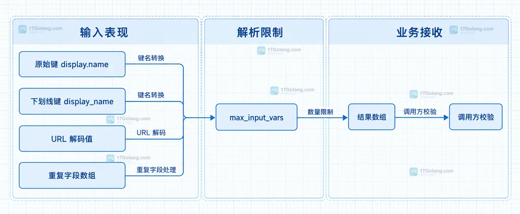 键名转换、数组字段和max_input_vars共同作用于parse_str结果数组的静态关系图