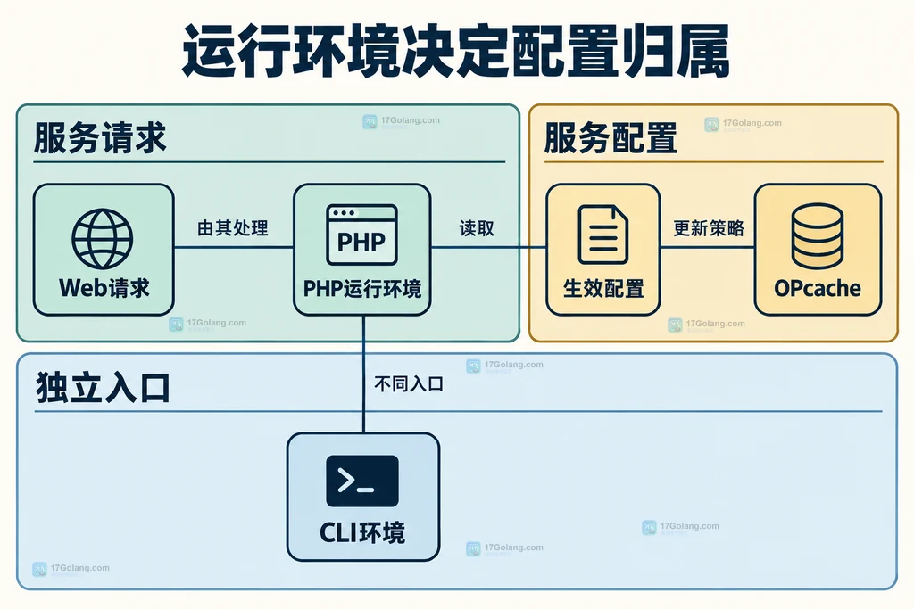 Web请求、PHP运行环境、生效配置与CLI环境的关系