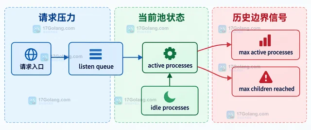 PHP-FPM 高峰排队时怎样估算进程上限