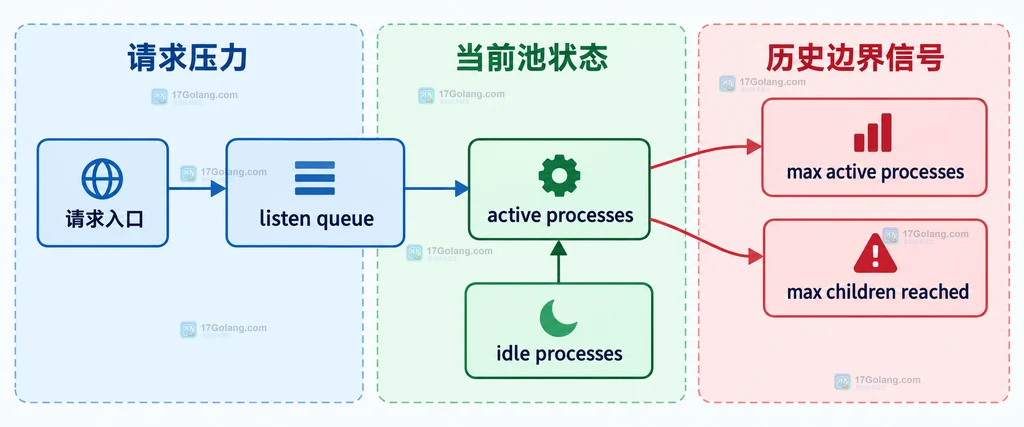 PHP-FPM status 字段与请求排队信号的静态关系说明图