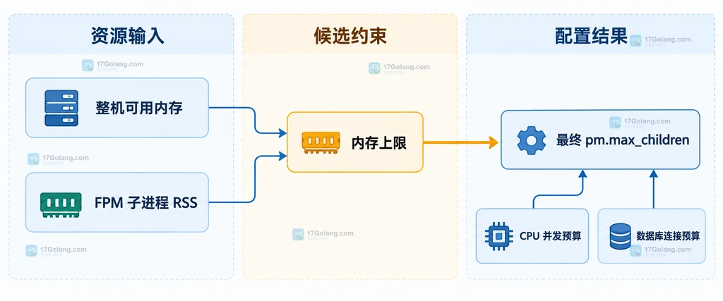 PHP-FPM 资源输入、候选约束与最终 pm.max_children 的静态关系说明图