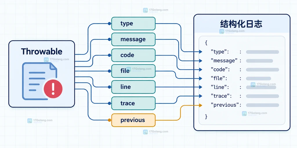 PHP Throwable 映射到 type、message、file、line、trace 和 previous 结构化日志字段的关系说明图