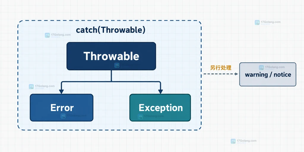 PHP Throwable 连接 Error 与 Exception，并把 warning 和 notice 放在另行处理边界外的结构说明图