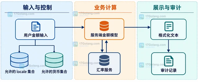 PHP 金额格式化时怎样指定货币和区域