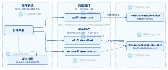 Java 有序集合怎样统一访问首尾元素