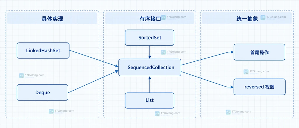 SequencedCollection 与 List、Deque、SortedSet、LinkedHashSet 以及首尾操作和反向视图的静态关系图